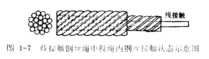 線接觸鋼絲繩股內鋼絲接觸示意圖