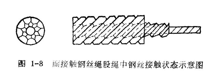 面接觸鋼絲繩股內鋼絲接觸狀態示意圖