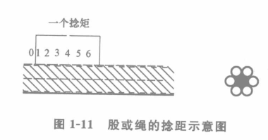 股或繩的捻距示意圖