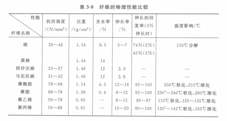 纖維的物理性能比較