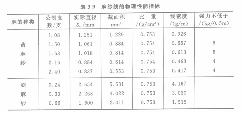 麻紗線(xiàn)的物理性能