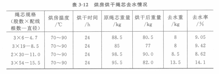 繩芯去水情況