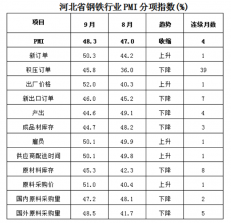 9月份河北省鋼鐵行業PMI有所反彈