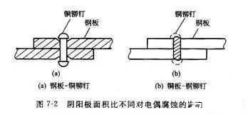 ?金屬腐蝕的具體分類有哪些？造成金屬腐蝕的因素是什么？