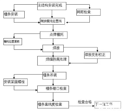 鋼結構廠房施工，絕對干貨！